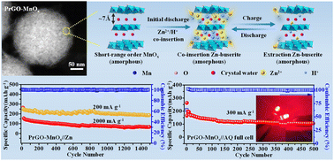 Graphical abstract: Aqueous Zn-ion batteries using amorphous Zn-buserite with high activity and stability