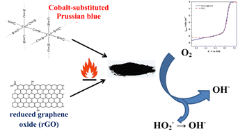 Graphical abstract: Pyrolyzed cobalt hexacyanocobaltate dispersed on reduced-graphene-oxide as an electrocatalyst of the oxygen reduction reaction in an alkaline medium