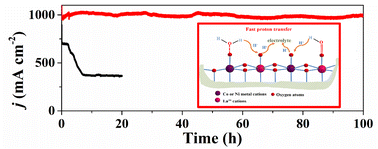 Graphical abstract: A robust strategy to boost the proton transfer of heterogeneous catalysts for efficient and sustainable water oxidation towards practical applications