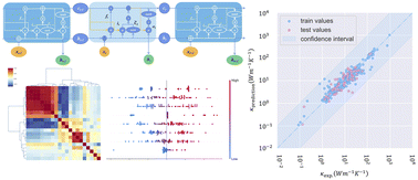 Graphical abstract: Predicting lattice thermal conductivity from fundamental material properties using machine learning techniques