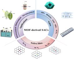 Graphical abstract: Recent advances and future perspectives in MOF-derived single-atom catalysts and their application: a review