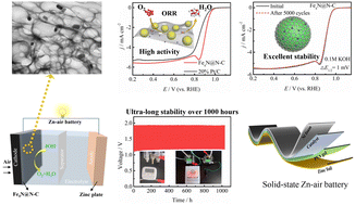 Graphical abstract: Biomass derived robust Fe4N active sites supported on porous carbons as oxygen reduction reaction catalysts for durable Zn–air batteries
