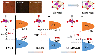 Graphical abstract: Modulating local electronic structure enhances superior electrochemical activity in Li-rich oxide cathodes