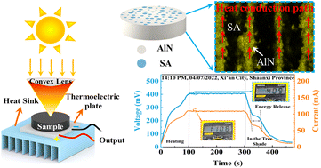 Graphical abstract: AlN micro-honeycomb reinforced stearic acid-based phase-change composites with high thermal conductivity for solar-thermal-electric conversion
