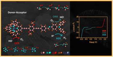 Graphical abstract: Cobalt(ii)-bridged triphenylamine and terpyridine-based donor–acceptor coordination polymer as an efficient trifunctional electrocatalyst