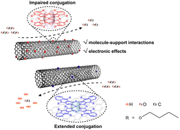 Graphical abstract: Impaired conjugation boosts CO2 electroreduction by Ni(ii) macrocyclic catalysts immobilized on carbon nanotubes