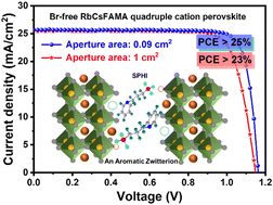 Graphical abstract: Over 25% efficiency and stable bromine-free RbCsFAMA-based quadruple cation perovskite solar cells enabled by an aromatic zwitterion