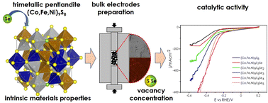 Graphical abstract: Tailoring the electrocatalytic activity of multicomponent (Co,Fe,Ni)9S8−xSex pentlandite solid electrodes