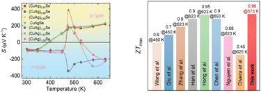 Graphical abstract: Vacancy controlled n–p conduction type transition in CuAgSe with superior thermoelectric performance