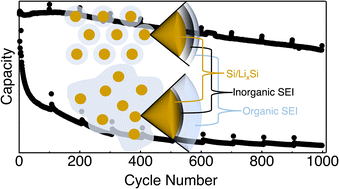 Graphical abstract: Control of nanoparticle dispersion, SEI composition, and electrode morphology enables long cycle life in high silicon content nanoparticle-based composite anodes for lithium-ion batteries