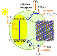 Graphical abstract: 3D porous flower-like CoAl2O4 to boost the photocatalytic CO2 reduction reaction