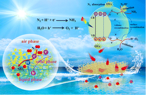 Graphical abstract: A bioinspired floatable system with a 3D sandwich-type triphase interface for highly efficient nitrogen fixation