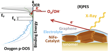 Graphical abstract: Insights into the electronic structure of Fe–Ni thin-film catalysts during the oxygen evolution reaction using operando resonant photoelectron spectroscopy