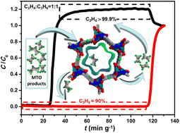 Graphical abstract: A new honeycomb MOF for C2H4 purification and C3H6 enrichment by separating methanol to olefin products