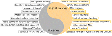 Graphical abstract: A comparative overview of MXenes and metal oxides as cocatalysts in clean energy production through photocatalysis