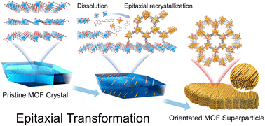Graphical abstract: Epitaxial transformations of metal–organic frameworks into orientated superparticles