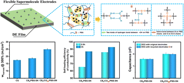 Graphical abstract: A supramolecular electrode with high self-healing efficiency at room temperature, recyclability and durability for dielectric elastomer generators