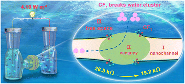 Graphical abstract: Promoting osmotic energy conversion through fluorinated nanochannel membranes with large-scale exfoliation and low transmission resistance