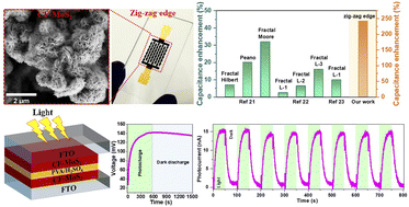 Graphical abstract: Role of the electrode-edge in optically sensitive three-dimensional carbon foam-MoS2 based high-performance micro-supercapacitors