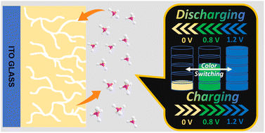 Graphical abstract: Non-conjugated triarylamine-based intrinsic microporous polyamides for an electrochromic supercapacitor: diffusion dynamics and charge–discharge studies