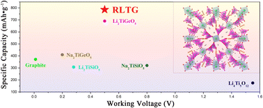 Graphical abstract: Rb4Li2TiOGe4O12: a novel high-performance titanyl germanate anode for Li-ion batteries