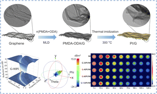 Graphical abstract: Optimizing impedance matching and interfacial characteristics of aromatic polyimide/graphene by molecular layer deposition for heat-conducting microwave absorption