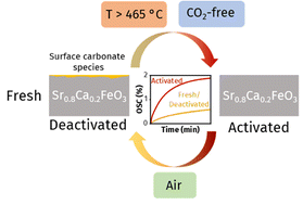 Graphical abstract: Activation in the rate of oxygen release of Sr0.8Ca0.2FeO3−δ through removal of secondary surface species with thermal treatment in a CO2-free atmosphere