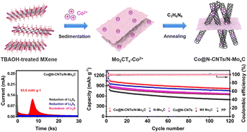 Graphical abstract: Construction of Co@N-CNTs grown on N-MoxC nanosheets for separator modification to enhance adsorption and catalytic conversion of polysulfides in Li–S batteries