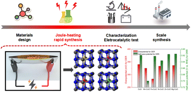 Graphical abstract: Rapid synthesis of doped metal oxides via Joule heating for oxygen electrocatalysis regulation