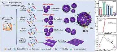 Graphical abstract: Enhancement of pore confinement caused by the mosaic structure on Ru nanoparticles for pH-universal hydrogen evolution reaction