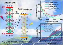 Graphical abstract: Interfacial electronic and vacancy defect engineering coupling of the Z-scheme CsSnBr3/SnS2 heterostructure for photovoltaic performance: a hybrid DFT study