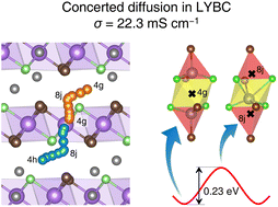 Graphical abstract: High conductivity enabled by concerted Li ion diffusion in Li3Y(Br3Cl3) solid electrolytes for all-solid-state batteries