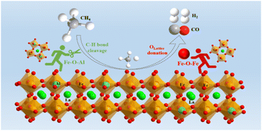 Graphical abstract: Asymmetric coordination activated lattice oxygen in perovskite ferrites for selective anaerobic oxidation of methane