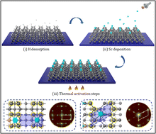 Graphical abstract: Experimental evidence for large negative electron affinity from scandium-terminated diamond