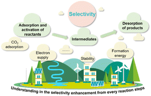 Graphical abstract: Highly selective semiconductor photocatalysis for CO2 reduction