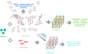 Graphical abstract: Lignin and metal–organic frameworks: mutual partners on the road to sustainability