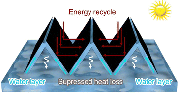 Graphical abstract: Water bridge solar evaporator with salt-resistance and heat localization for efficient desalination