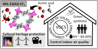 Graphical abstract: Hydrophobic MOFs for the efficient capture of highly polar volatile organic compound