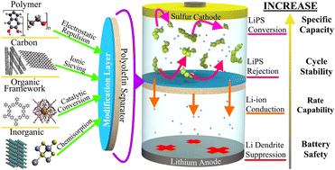 Graphical abstract: Recent advances in modified commercial separators for lithium–sulfur batteries