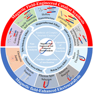 Graphical abstract: Recent advances in catalyst design and activity enhancement induced by a magnetic field for electrocatalysis