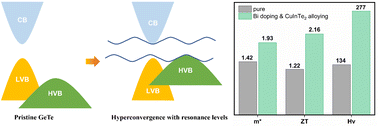 Graphical abstract: High thermoelectric and mechanical performance achieved by a hyperconverged electronic structure and low lattice thermal conductivity in GeTe through CuInTe2 alloying