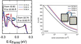 Graphical abstract: Reply to the ‘Comment on “Insight of the preponderant role of the lattice size in the Sn-based colusite for promoting high power factor”’ by E. Guilmeau (J. Mater. Chem. A, 2023, DOI: 10.1039/D2TA03048A)