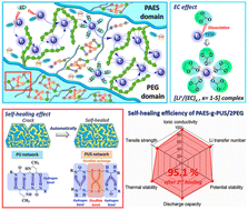 Graphical abstract: Self-healable, super Li-ion conductive, and flexible quasi-solid electrolyte for long-term safe lithium sulfur batteries