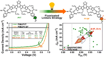 Graphical abstract: An efficient polymer acceptor with fluorinated linkers enables all polymer solar cells with an efficiency of 15.7%