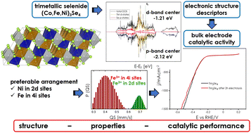 Graphical abstract: Synthesis, properties and catalytic performance of the novel, pseudo-spinel, multicomponent transition-metal selenides