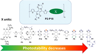 Graphical abstract: Molecular structure – intrinsic photostability relationships for diketopyrrolopyrrole-based conjugated polymers
