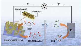 Graphical abstract: Metal sulfide enhanced metal–organic framework nanoarrays for electrocatalytic oxidation of 5-hydroxymethylfurfural to 2,5-furandicarboxylic acid