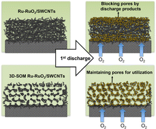Graphical abstract: Three-dimensionally semi-ordered macroporous air electrodes for metal–oxygen batteries