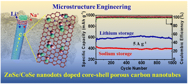 Graphical abstract: Ultrafine ZnSe/CoSe nanodots encapsulated in core–shell MOF-derived hierarchically porous N-doped carbon nanotubes for superior lithium/sodium storage