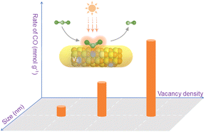 Graphical abstract: Anion vacancy correlated photocatalytic CO2 to CO conversion over quantum-confined CdS nanorods under visible light